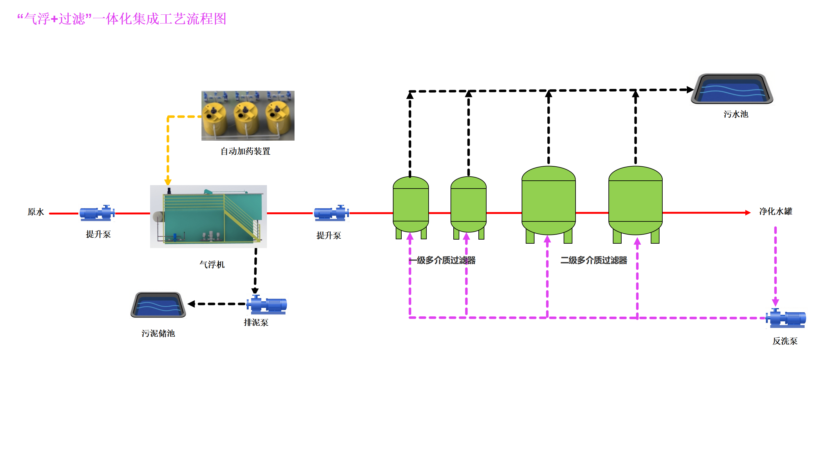 采出水（shuǐ）溶氣氣浮+過濾一體化（huà）集成（chéng）工藝_01.png